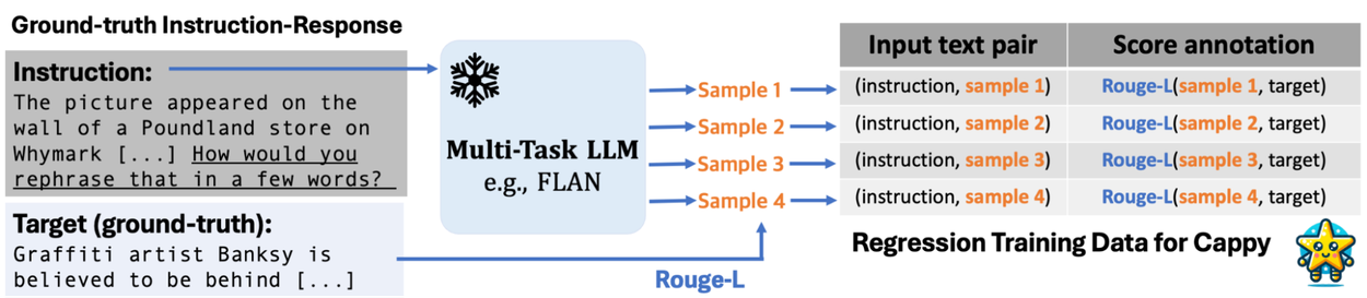 Cappy: Outperforming and boosting large multi-task language models with a small scorer