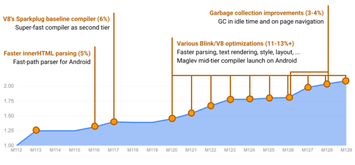 Chrome double ses scores Speedometer sur Android