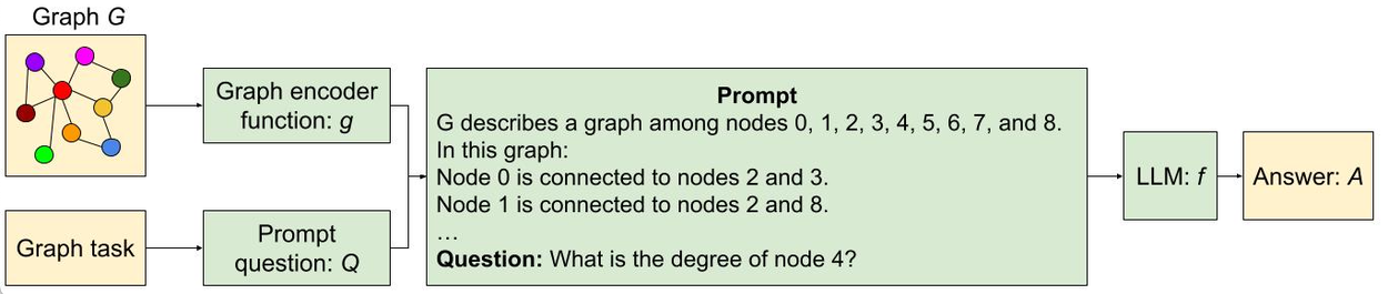 Talk like a graph: Encoding graphs for large language models