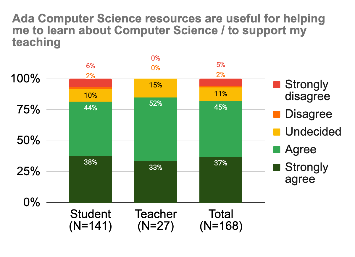 Ada Computer Science : le bilan d'une année