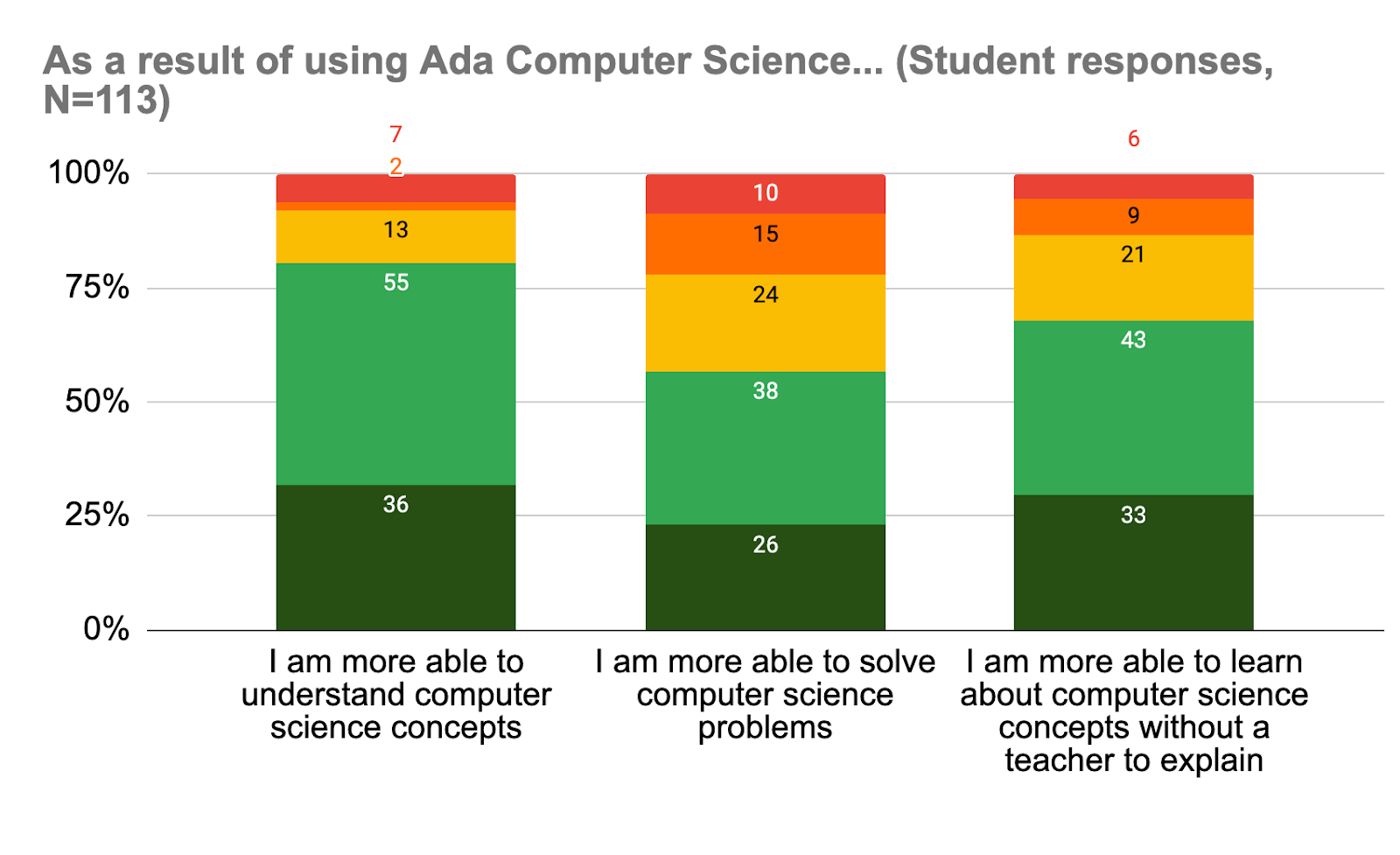 Ada Computer Science : le bilan d'une année