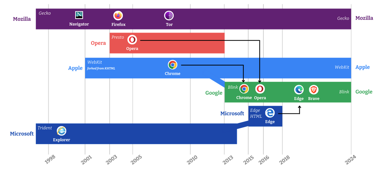 Les propositions réglementaires de l'affaire Google menacent les navigateurs indépendants
