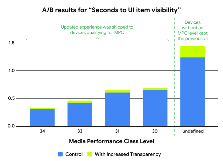 La classe Performance Class révolutionne l'expérience premium de Google Maps