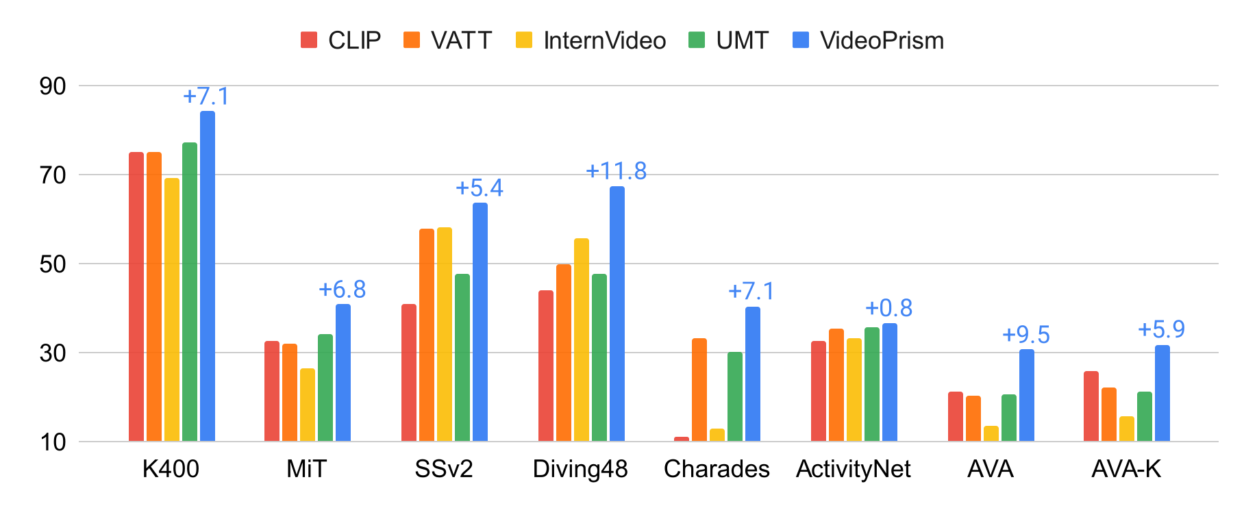 VideoPrism: A foundational visual encoder for video understanding