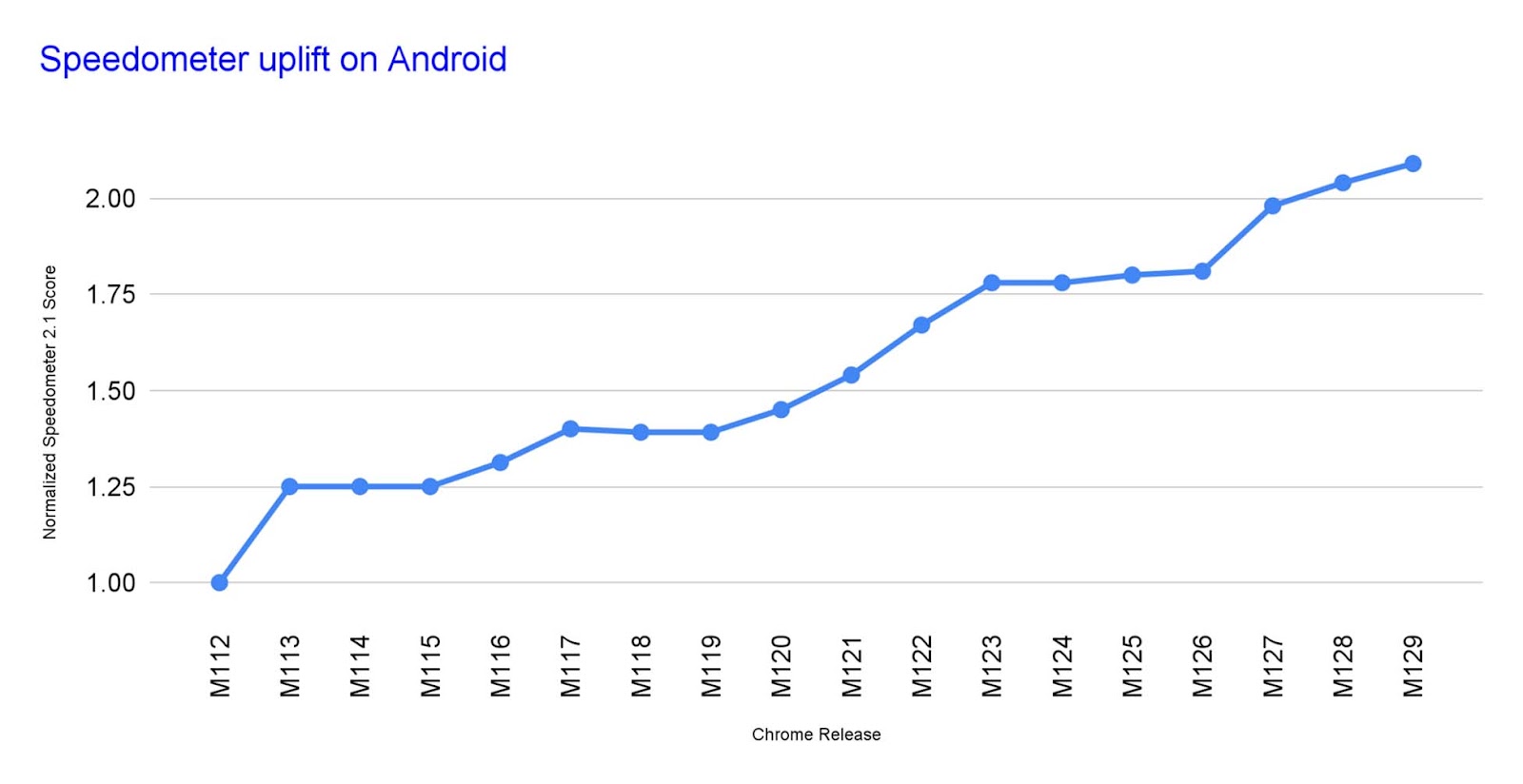 Chrome double ses scores Speedometer sur Android