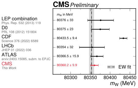 CMS experiment at CERN weighs in on the W boson mass