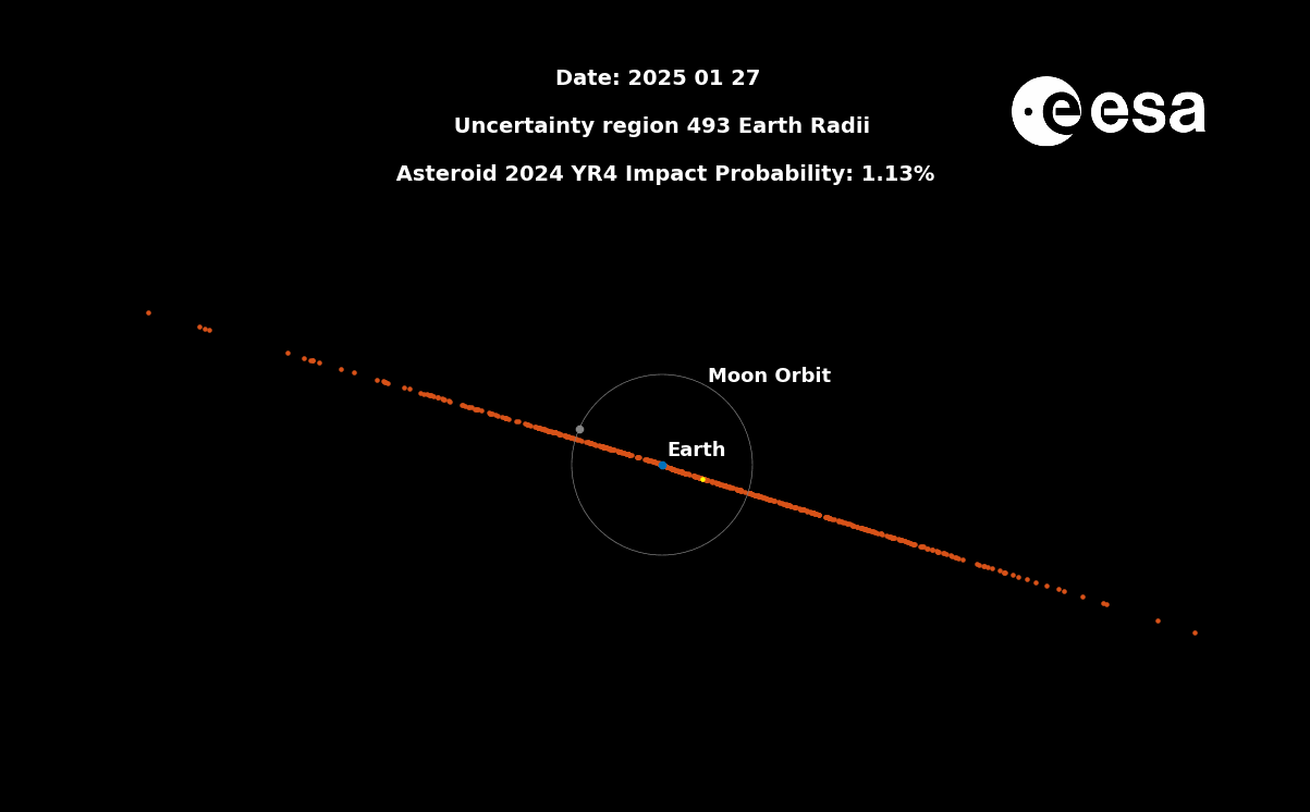 L'astéroïde 2024 YR4 ne présente plus de risque d'impact significatif