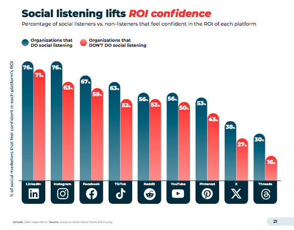 Statistiques Facebook 2025 : Tout ce que les marketeurs doivent savoir