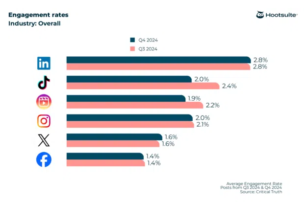 Statistiques Facebook 2025 : Tout ce que les marketeurs doivent savoir
