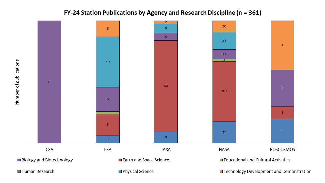 Voyage au cœur de la science spatiale : Les résultats annuels de la Station spatiale internationale