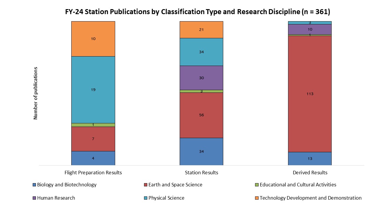 Voyage au cœur de la science spatiale : Les résultats annuels de la Station spatiale internationale