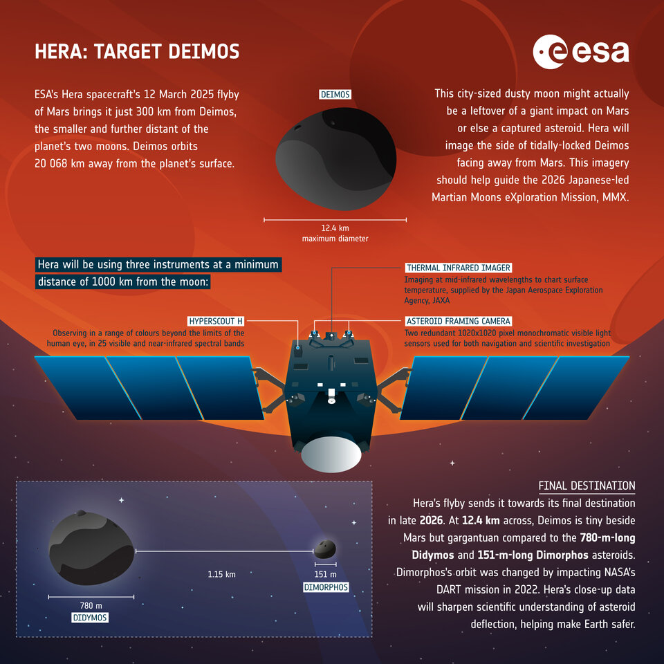 Hera asteroid mission spies Mars’s Deimos moon