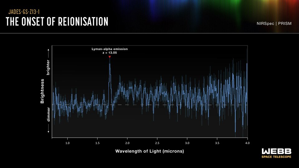 Webb sees galaxy mysteriously clearing fog of early Universe
