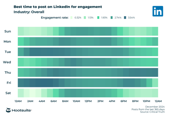 Best time to post on social media: Q1 2025 update