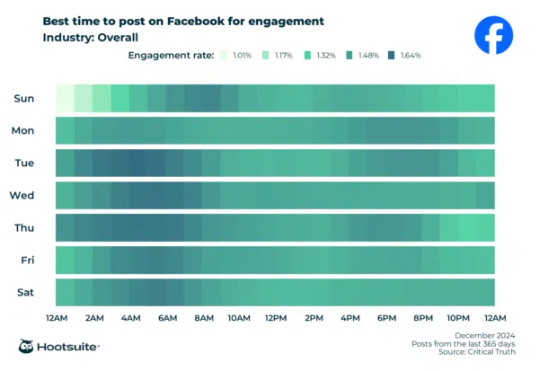Best time to post on social media: Q1 2025 update