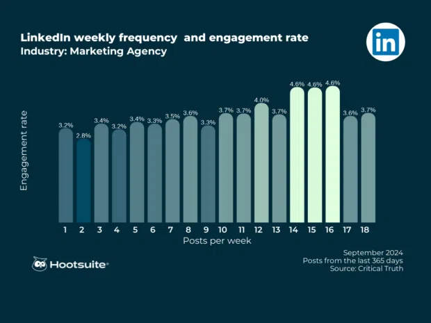Social media benchmarks: Q4 2024 data + tips