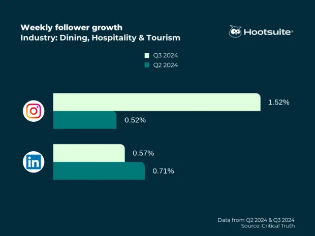 Social media benchmarks: Q4 2024 data + tips