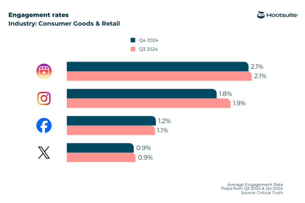 Average engagement rates for 12 industries [January 2025]