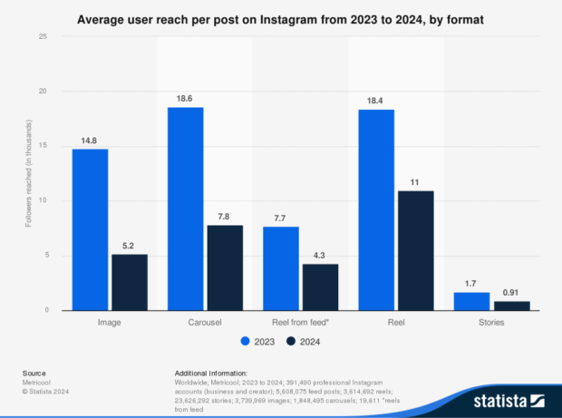 36 Instagram statistics marketers need to know in 2025