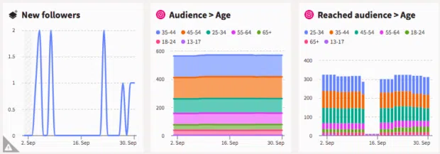What is social media analytics? The complete guide