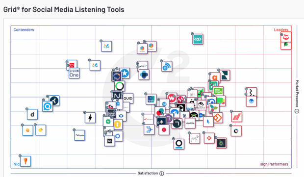 Hootsuite ranked 1 in social listening: G2 Summer 2025 Report