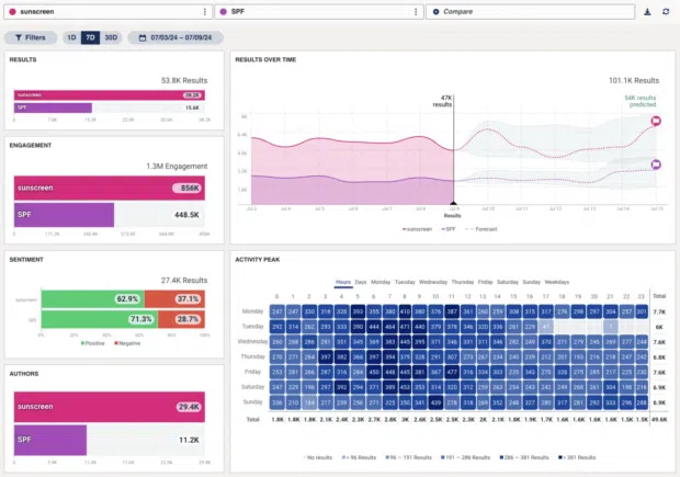 15 Social media monitoring tools + tips for better insights in 2025