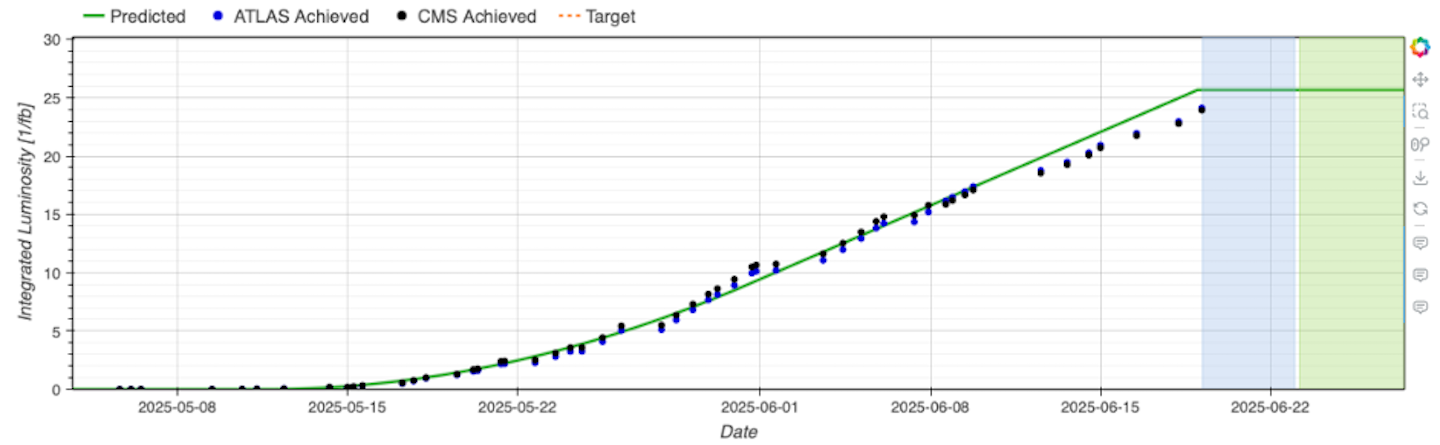 Accelerator Report: The LHC wraps up its first 2025 physics block