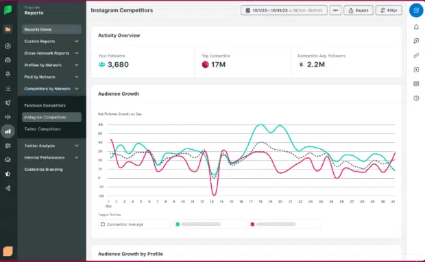 21 social media analytics tools to boost your strategy in 2025