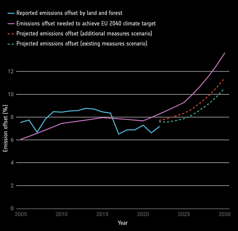 A troubling shift in Europe’s forest carbon balance