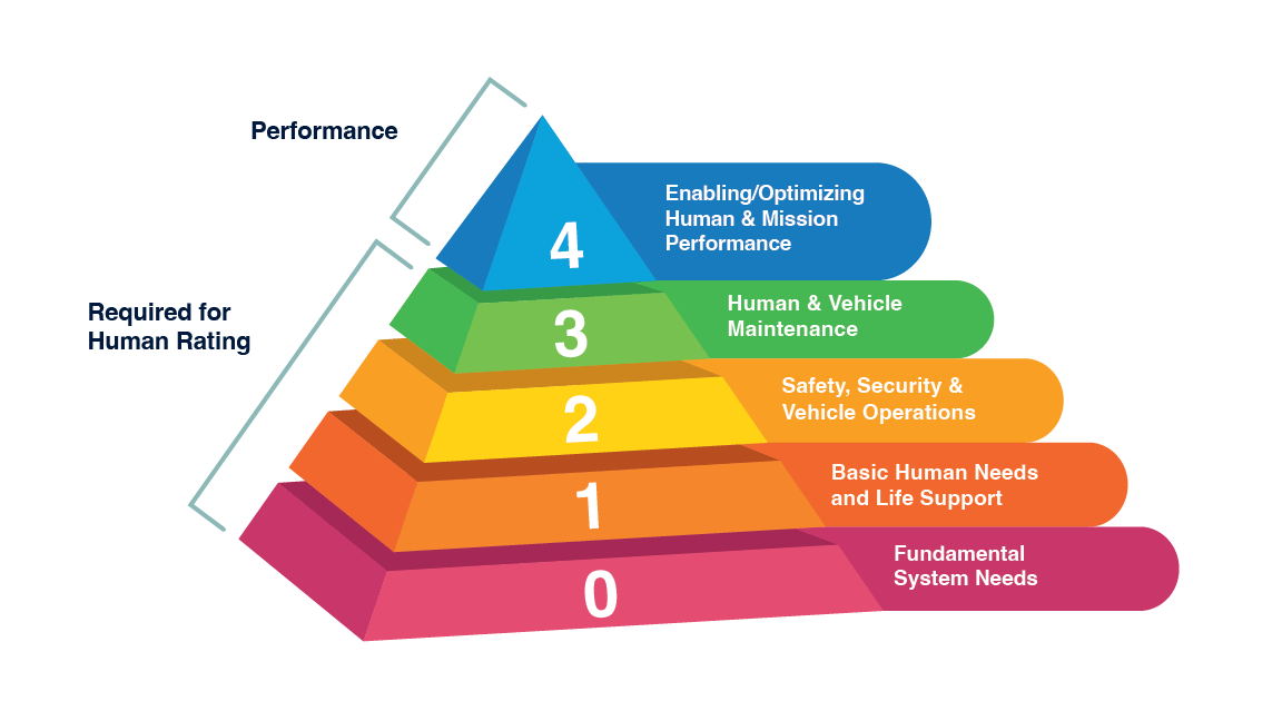 Human Rating and NASA-STD-3001
