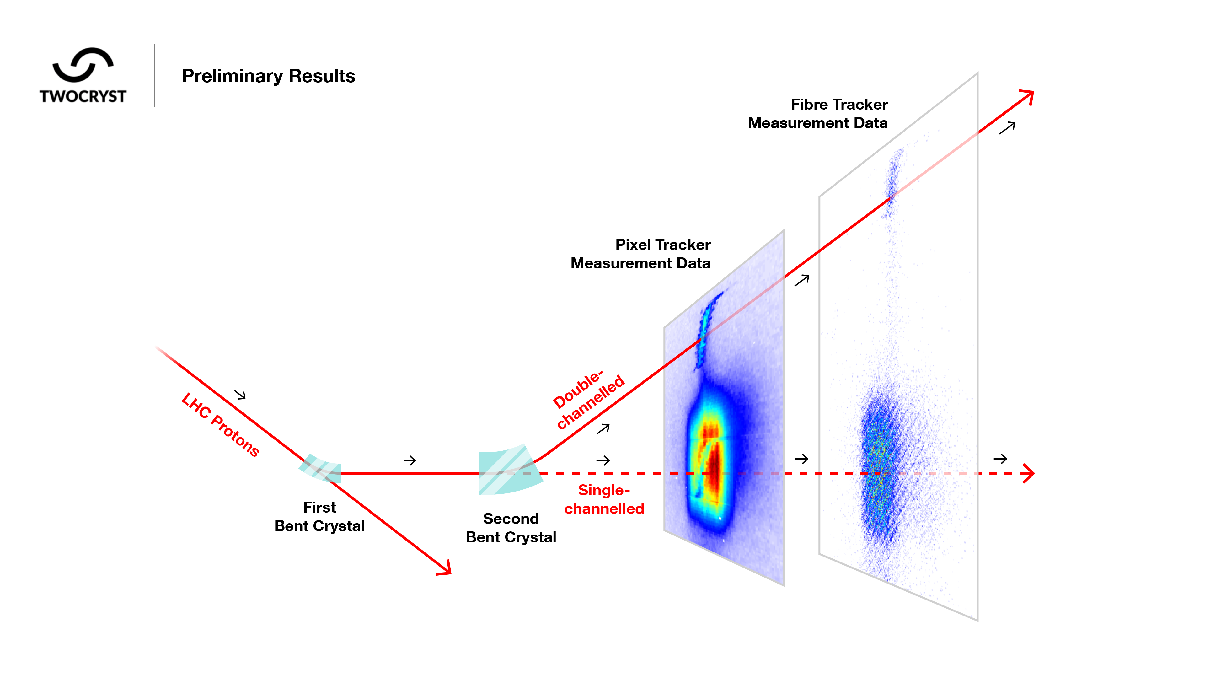Towards new physics with bent crystals