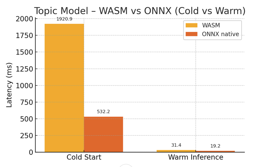 Speeding up Firefox Local AI Runtime