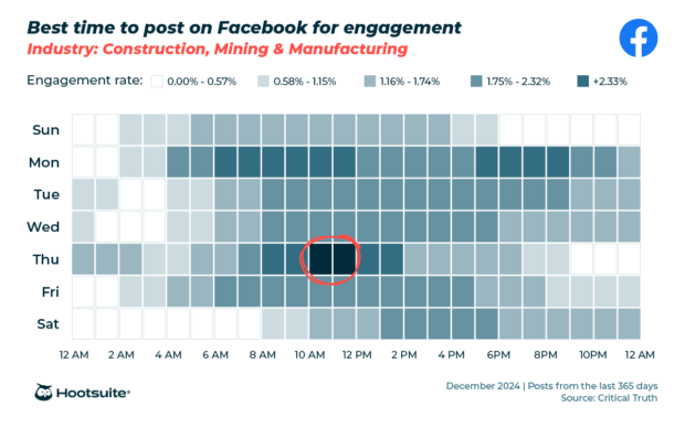 The best time to post on Facebook [2025 data]