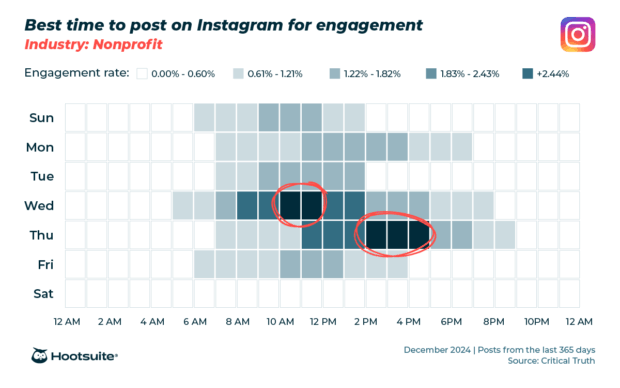 The best time to post on Instagram [2025 data]