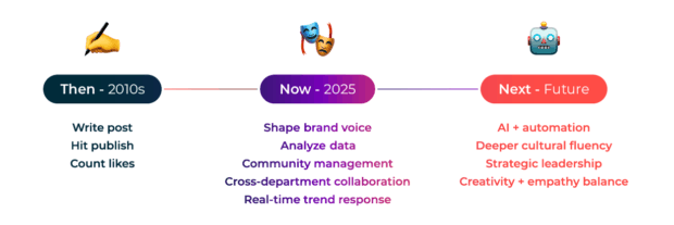 Social media management: The 2026 expert playbook