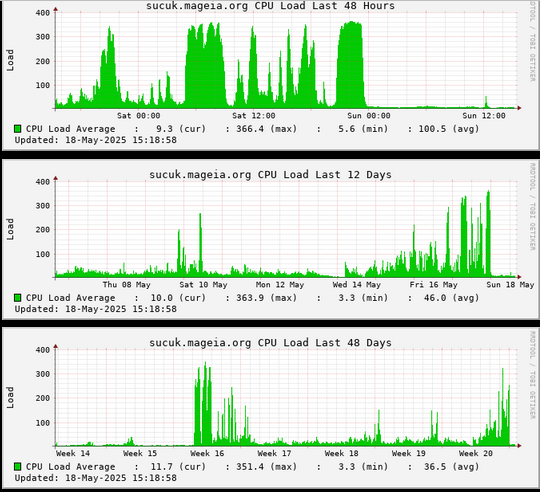 Mageia Sous Le Feu : Des Vagues de Bots IA Saturent Nos Plateformes Web