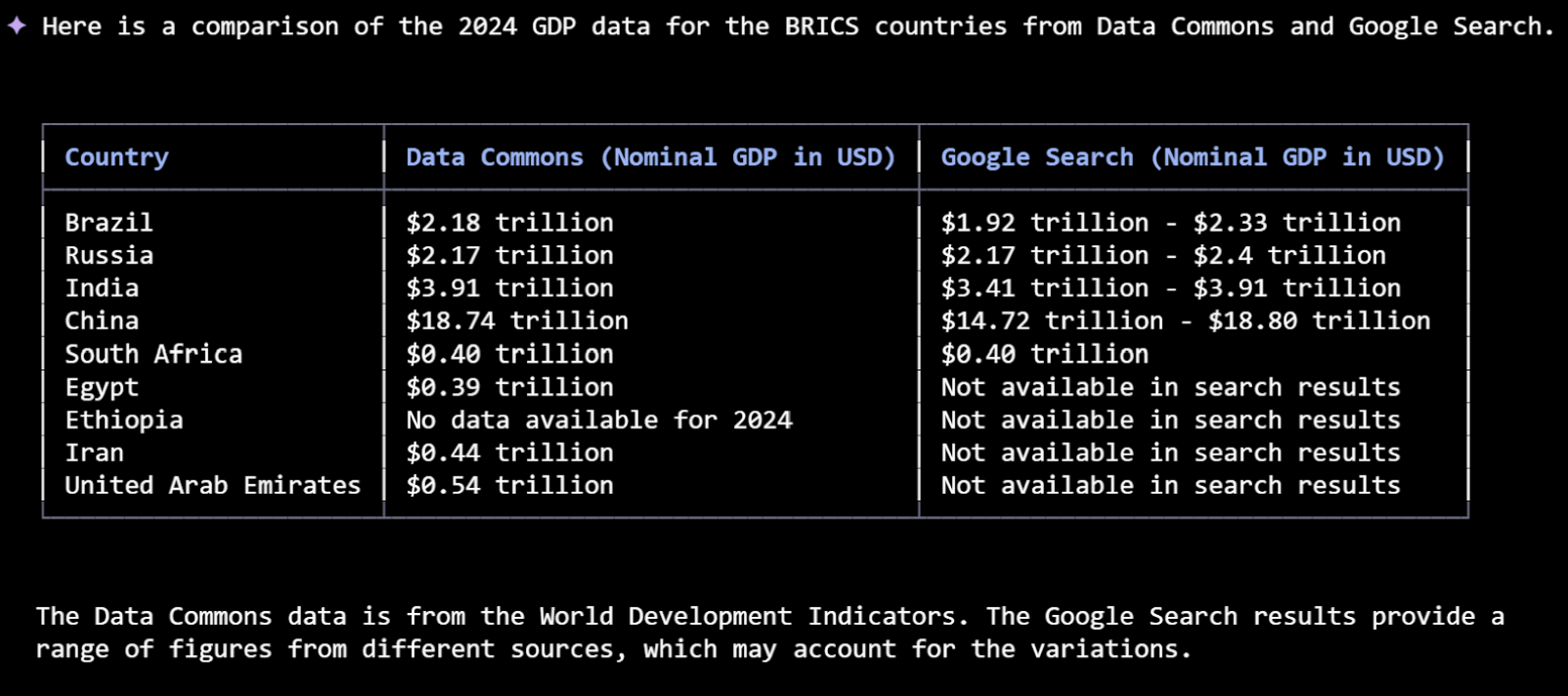 Gemini et Data Commons : L'IA met les données publiques à portée de CLI !