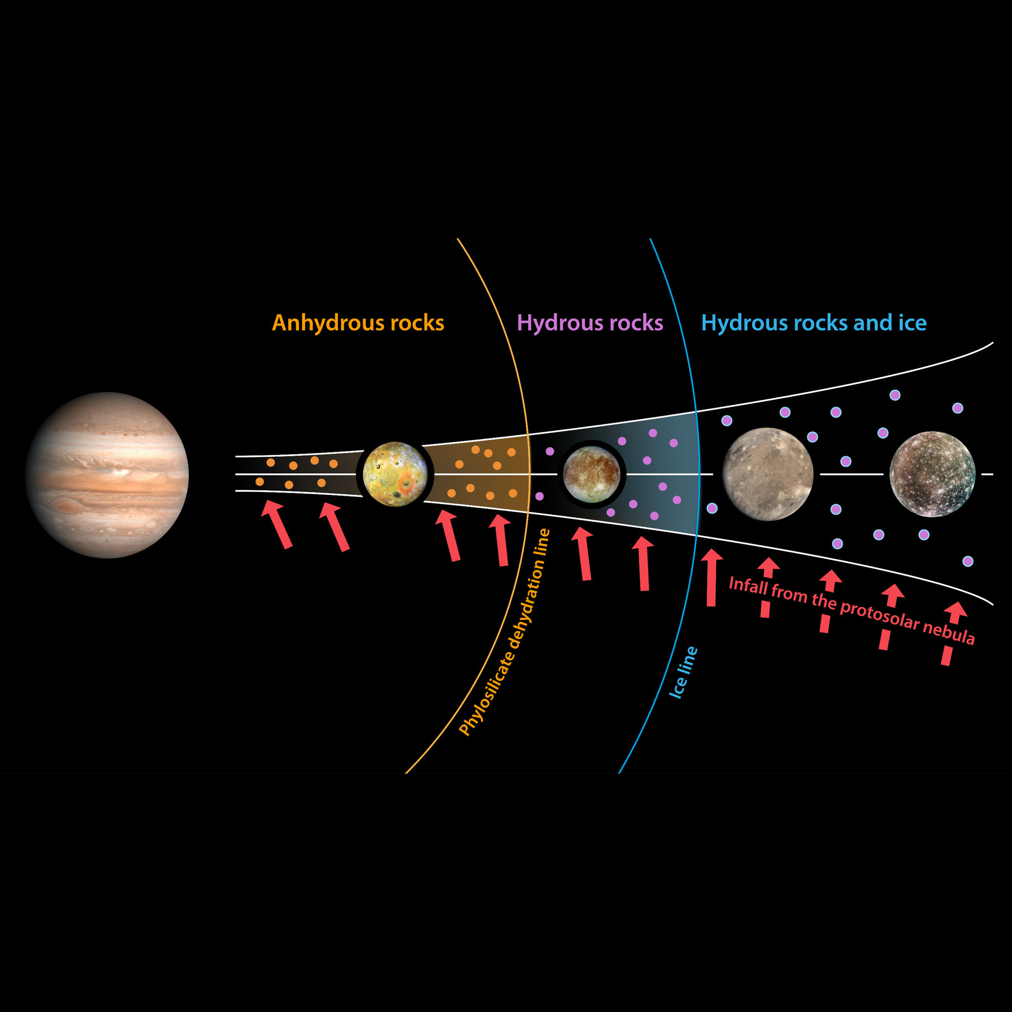Les Sœurs Cosmiques de Jupiter : Une Étude Révèle le Secret Primordial de l'Eau et du Feu