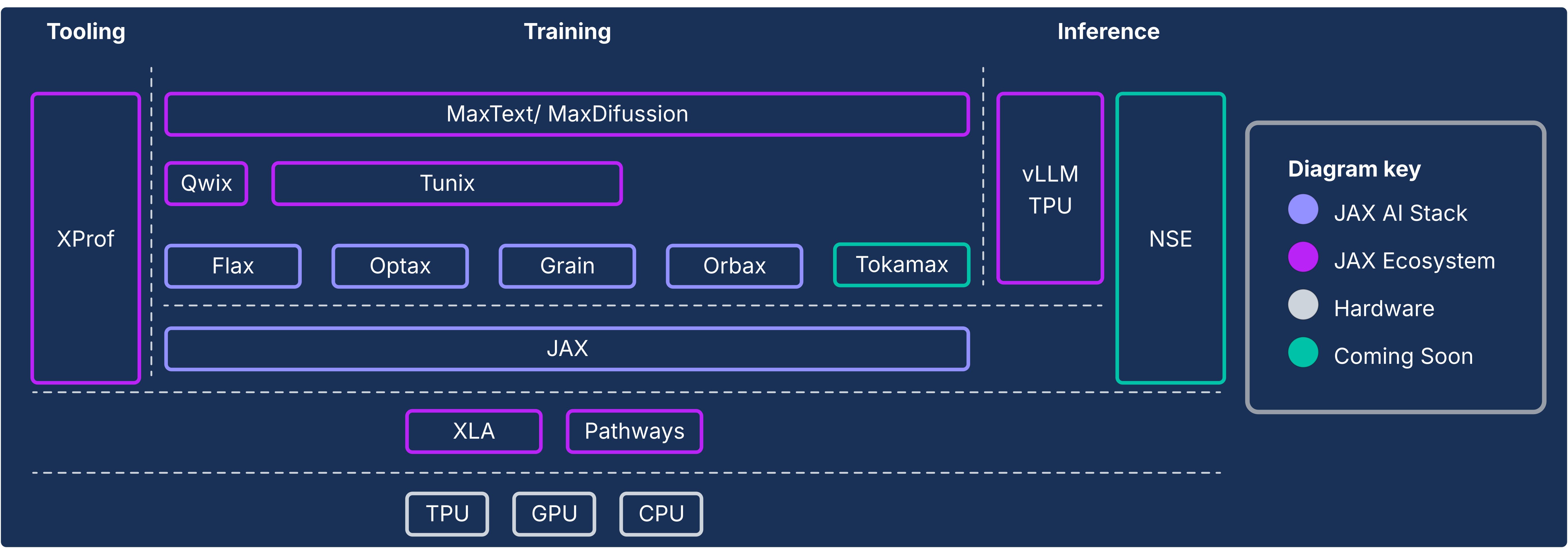 JAX, TPUs et l'Ère de l'IA en Production : Google Cloud Révolutionne le Deep Learning