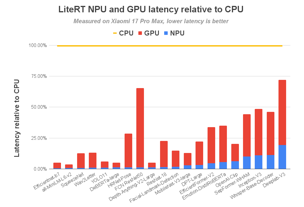 Android déchaîne son IA : LiteRT débloque la pleine puissance des NPU Qualcomm pour une GenAI ultra-fluide !