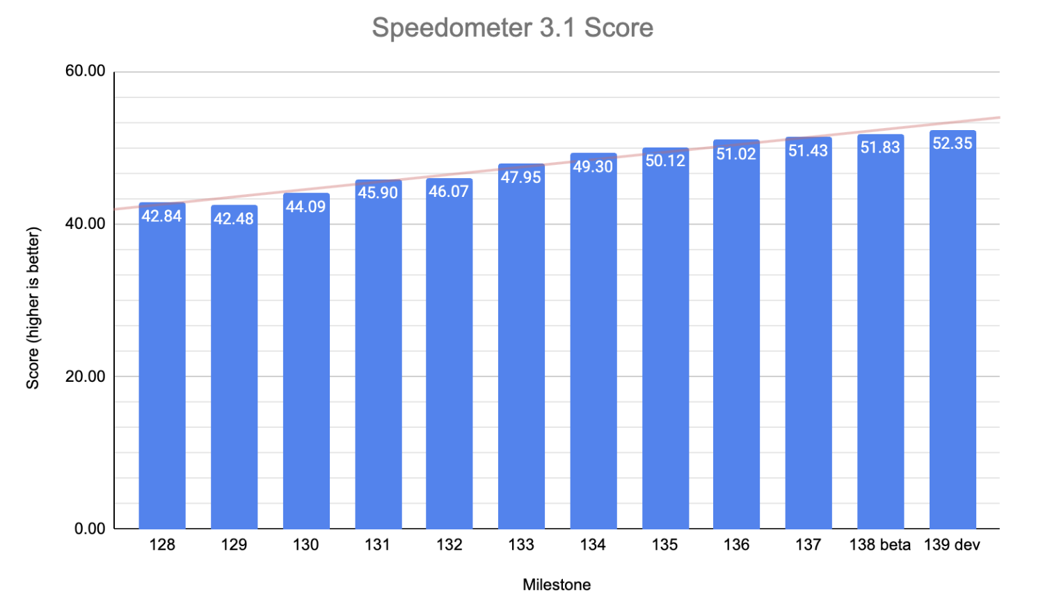 Chrome explose le Speedometer 3.1 : un gain de temps colossal et des millions d'heures en moins à attendre !