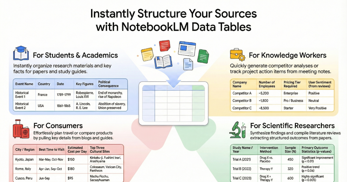 NotebookLM passe en mode Data Scientist : Organisez le chaos informationnel en un clin d'œil !