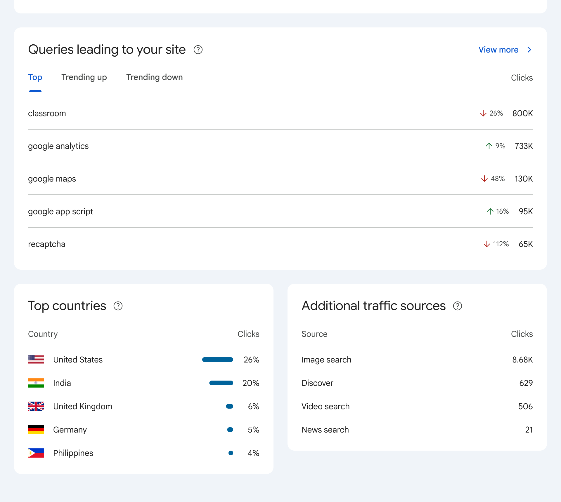 Search Console Insights : Google Dégaine sa Nouvelle Arme Secrète pour les Pros du SEO !