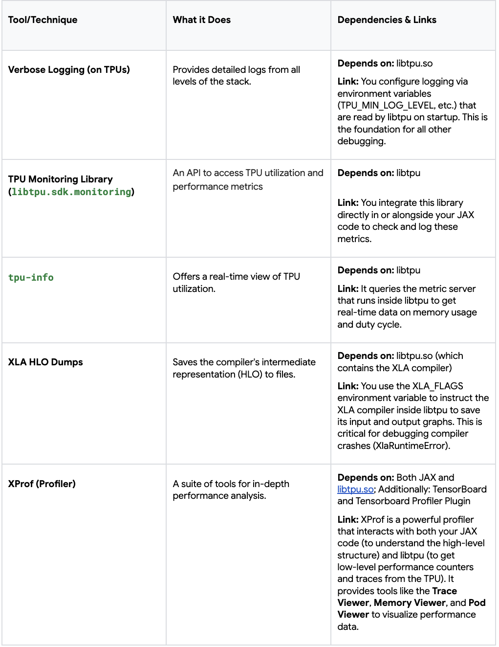 L'Art de Débugger JAX sur Cloud TPUs : Votre Boîte à Outils Ultime pour Dompter l'IA
