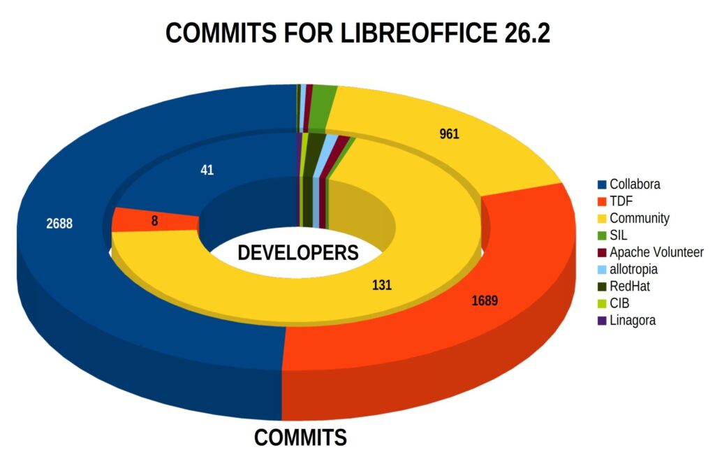 RÉVÉLATION : LibreOffice 26.2.1 Débarque et Redéfinit le Paysage Numérique Français !