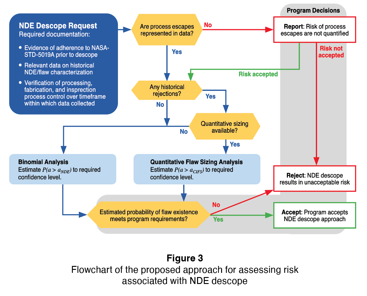 NESC Develops Method for Estimating Risk When Reducing NDE