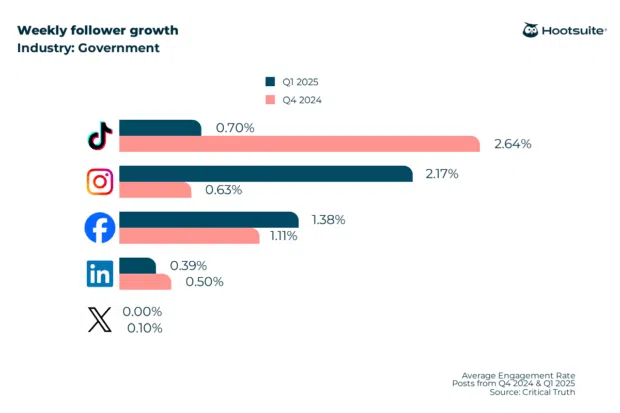 C'est officiel : La Révélation 2026 qui va bouleverser la communication de nos gouvernements sur les réseaux sociaux !
