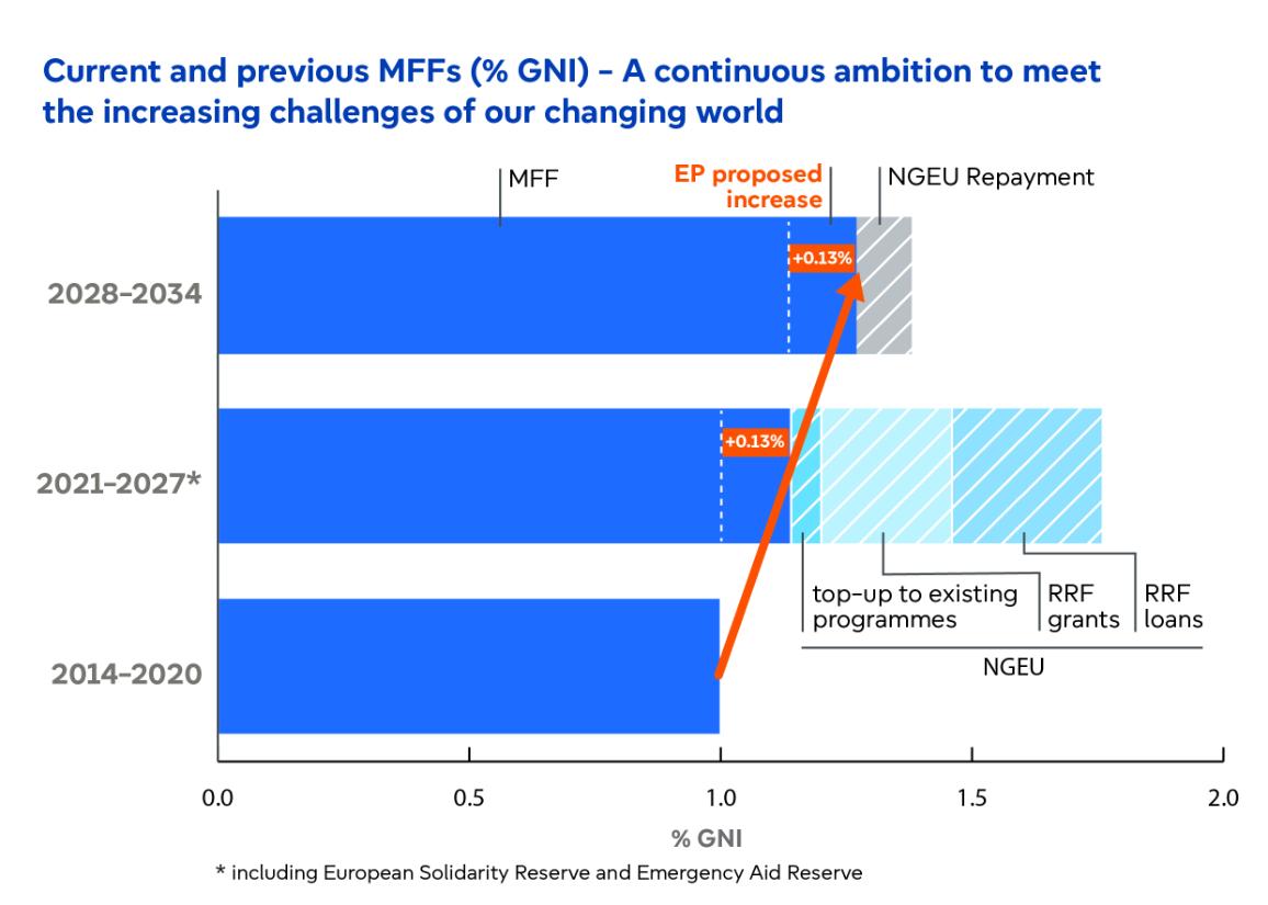 Press release - EU long-term budget: MEPs want a 10% increase to support EU priorities