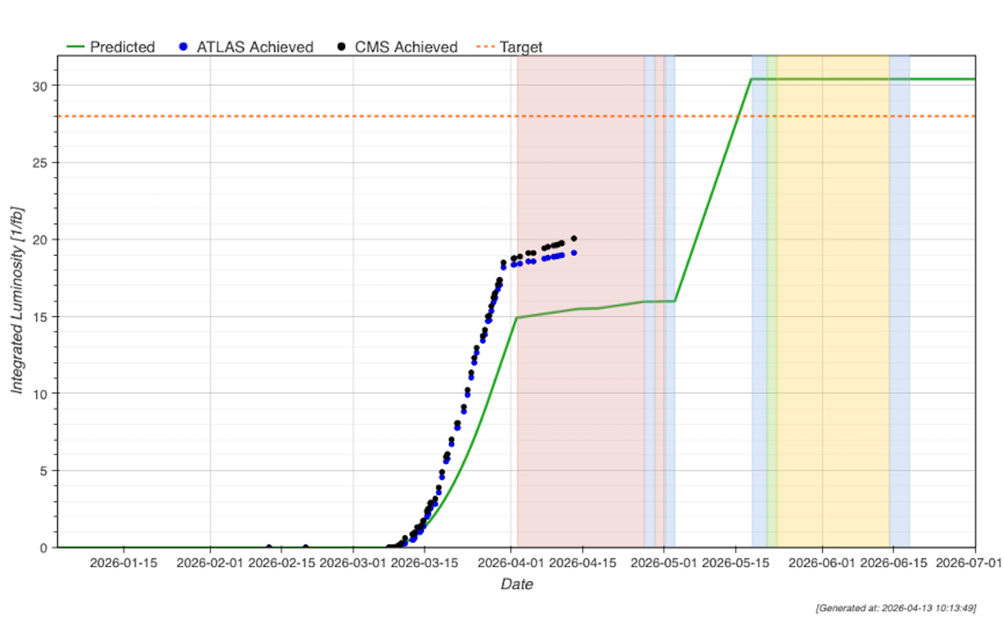 Accelerator Report: Excellent performance at the LHC