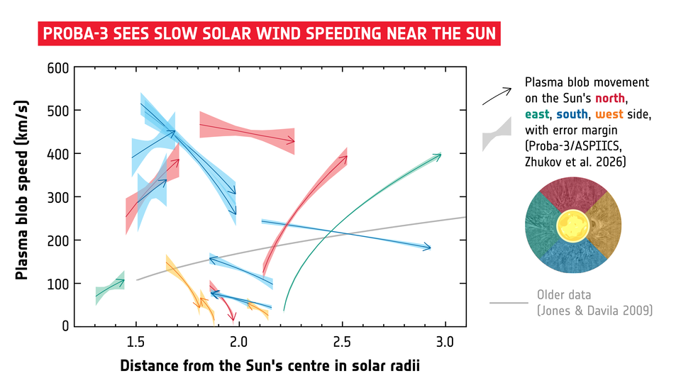 Premiers résultats scientifiques de Proba-3 : un vent solaire étonnamment rapide